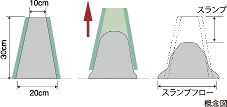 コンクリートスランプ試験