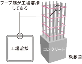 溶接閉鎖型フープ筋