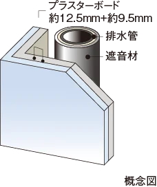 遮音対策