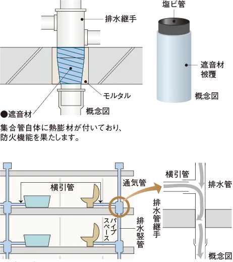 防火防音措置工法及び排水竪管