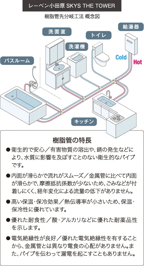 給水・給湯配管（樹脂管先分岐工法）