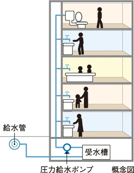 受水槽圧力給水方式