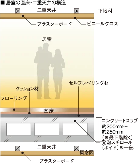 直床・二重天井
