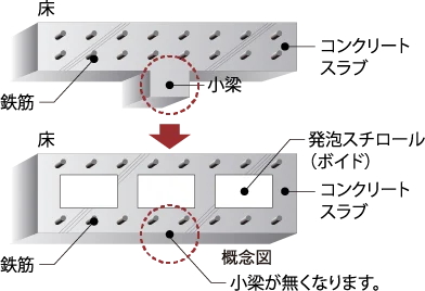 空洞（ボイド）工法