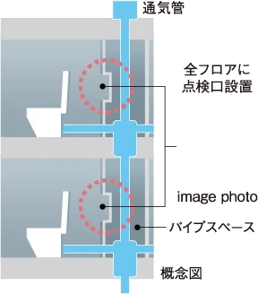 住戸内にパイプスペース点検口