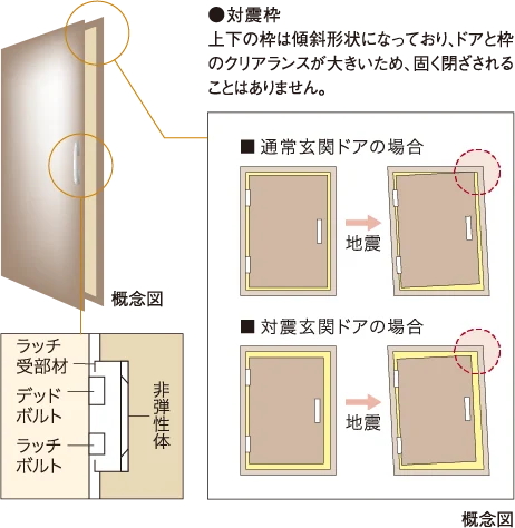 玄関ドアには対震枠を採用