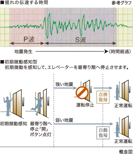 地震時のエレベーター管制運転