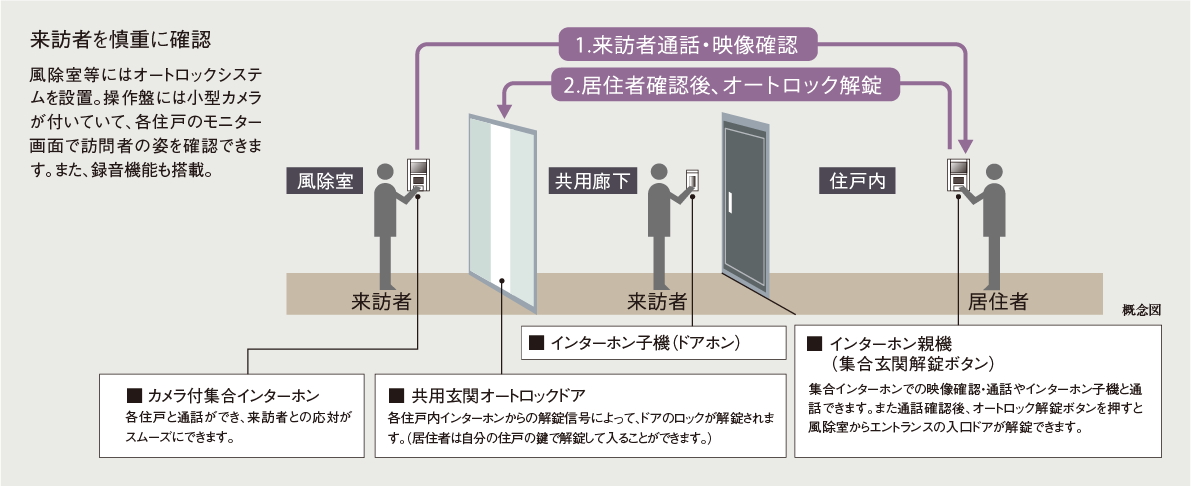 オートロックシステム