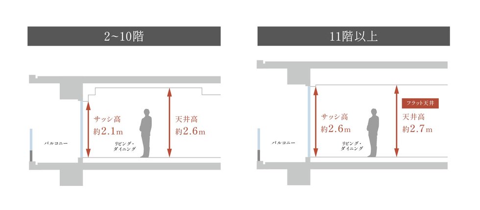 南側眺望を享受できるハイサッシ、天井高約2.6m～約2.7m。