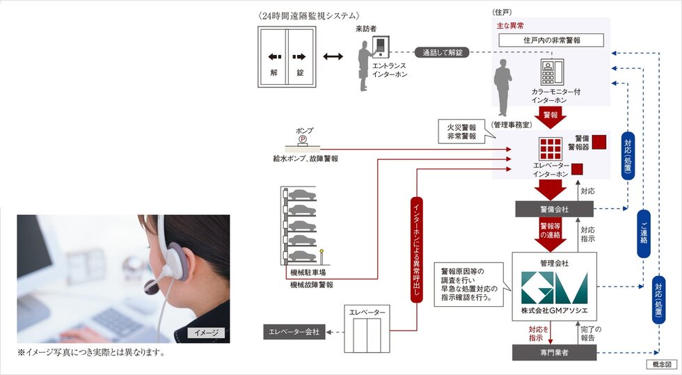 24時間遠隔監視システム