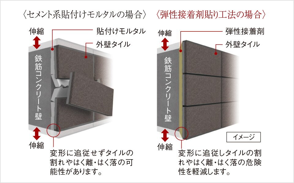 外壁タイルを剥がれにくくする「弾性接着剤貼り工法」