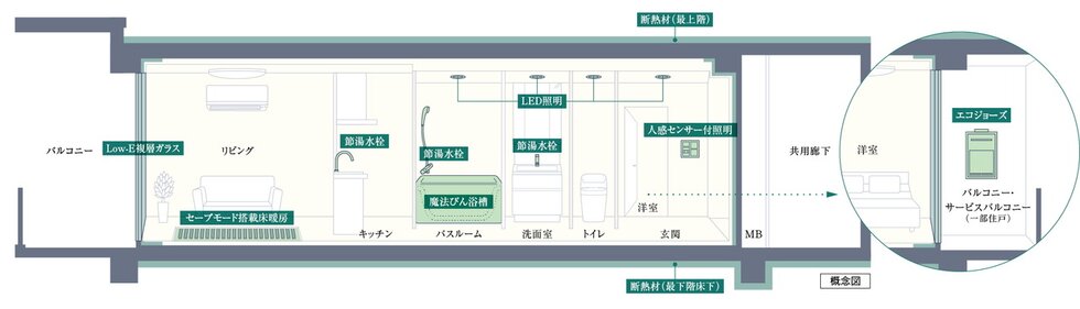 ZEH-M Oriented実現のため、高効率な設備システムを導入
