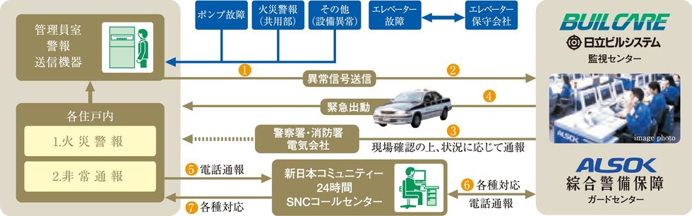 安心な24時間体制のセキュリティシステム