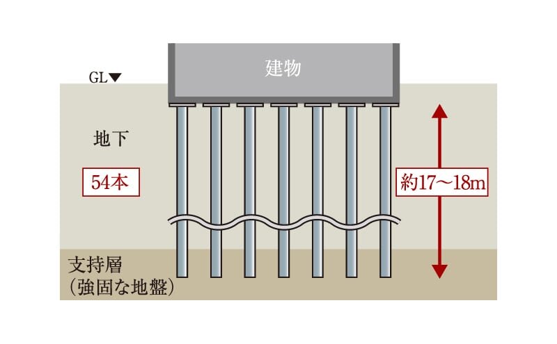 建物を支える堅牢な杭構造
