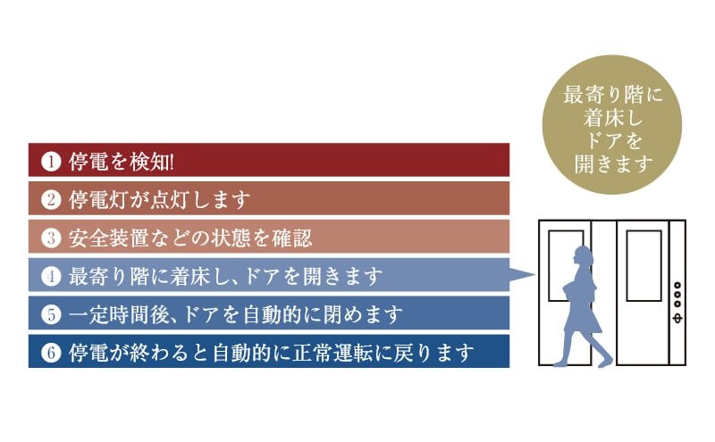 停電時自動着床装置