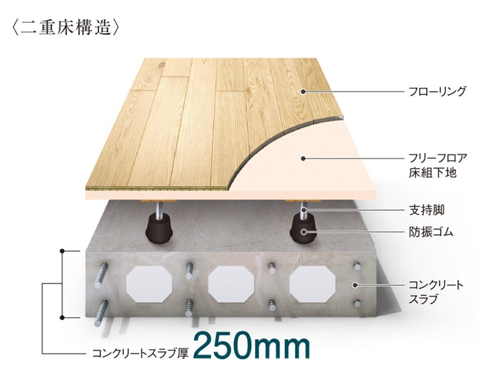 リビング・ダイニングと各洋室床の遮音