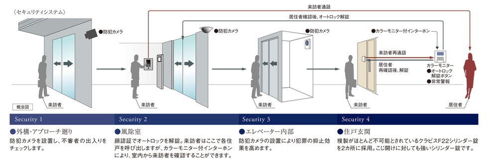 安心のセキュリティシステム