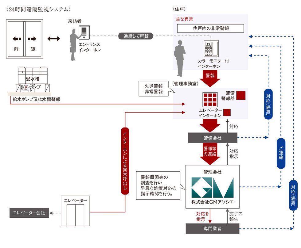24時間遠隔監視システム
