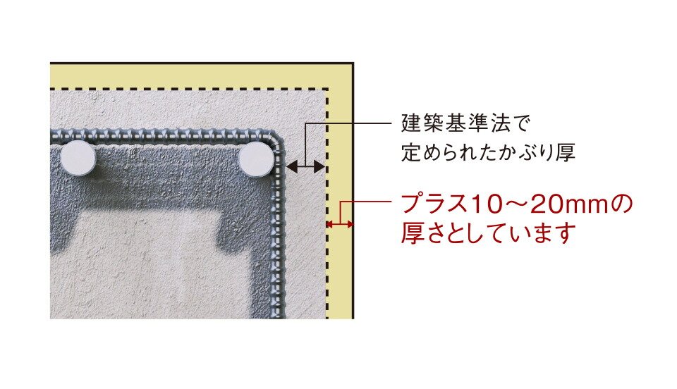 プラス10ミリの安心「コンクリートかぶり厚」