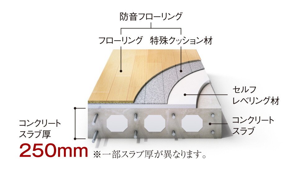 リビング・ダイニングと各洋室床｜中空スラブ構造