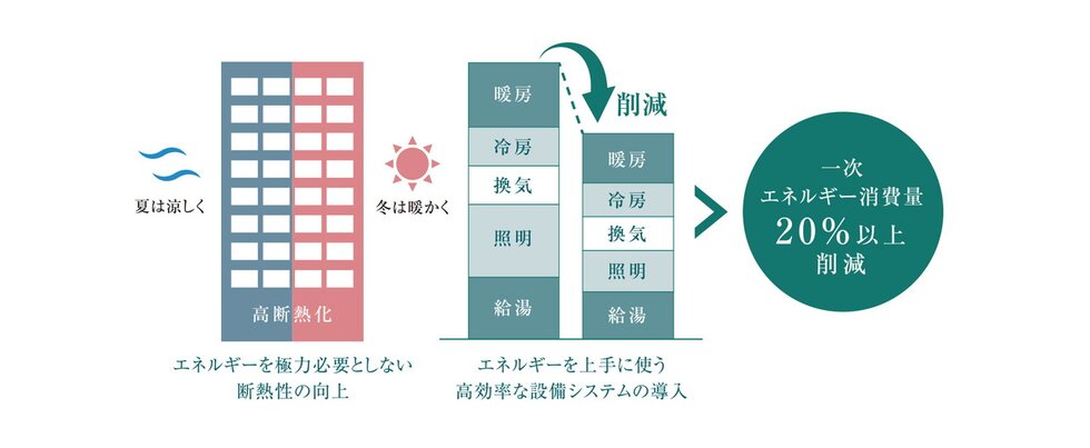 ZEH-M Orientedとは