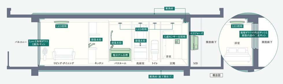 ZEH-M Oriented実現のため、高効率な設備システムを導入しています。
