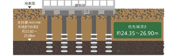 既製コンクリート杭