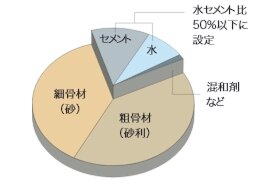 水セメント比