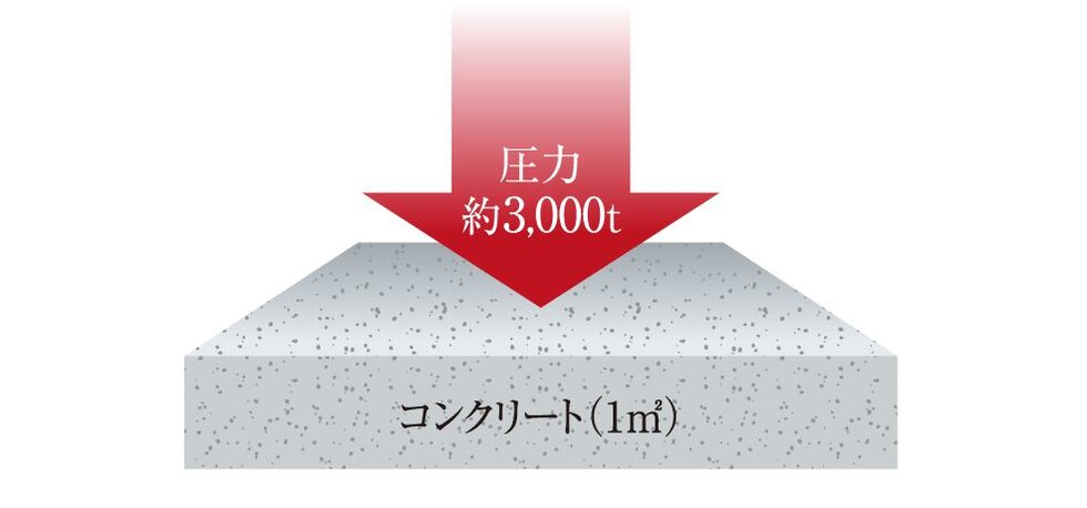 コンクリート強度