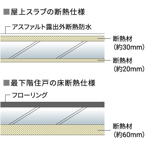 屋上・最下階の断熱