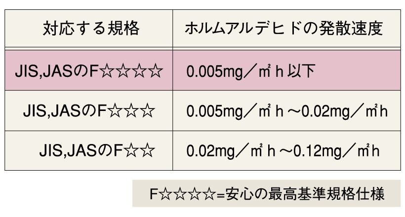 シックハウス対策