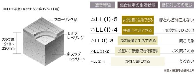 △LL（I）−4等級フローリング