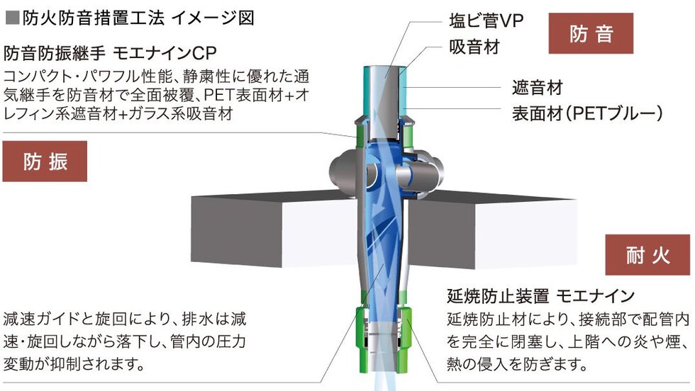 配管類の遮音性能