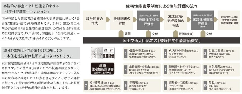 住宅性能評価付マンション