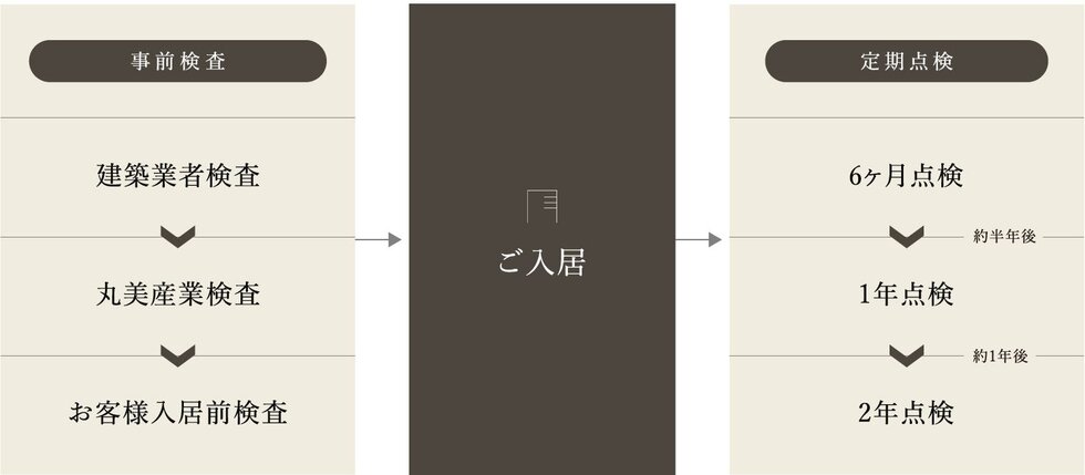 アフターメンテナンス