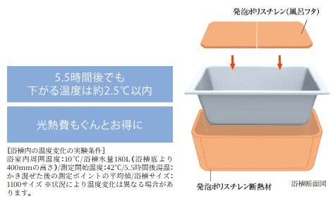 浴槽のお湯が冷めにくい「保温浴槽」