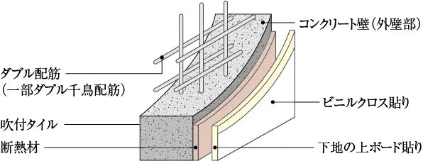 ダブル配筋（一部ダブル千鳥配筋）