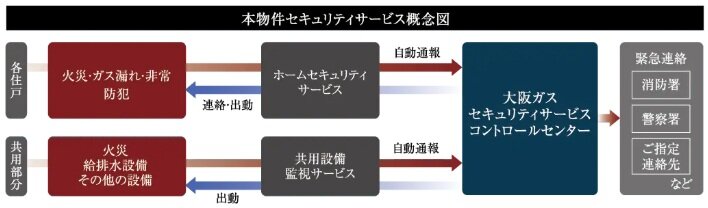 大阪ガスセキュリティサービスの24時間遠隔監視システム
