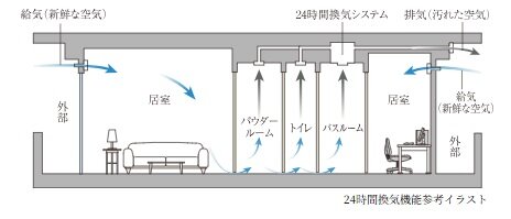 24時間換気システム