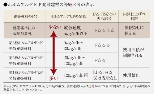シックハウス対策
