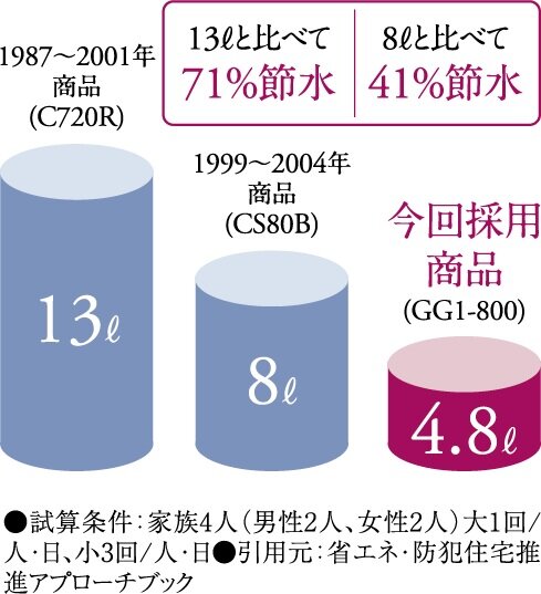 少ない水でしっかり洗浄
超節水トイレ