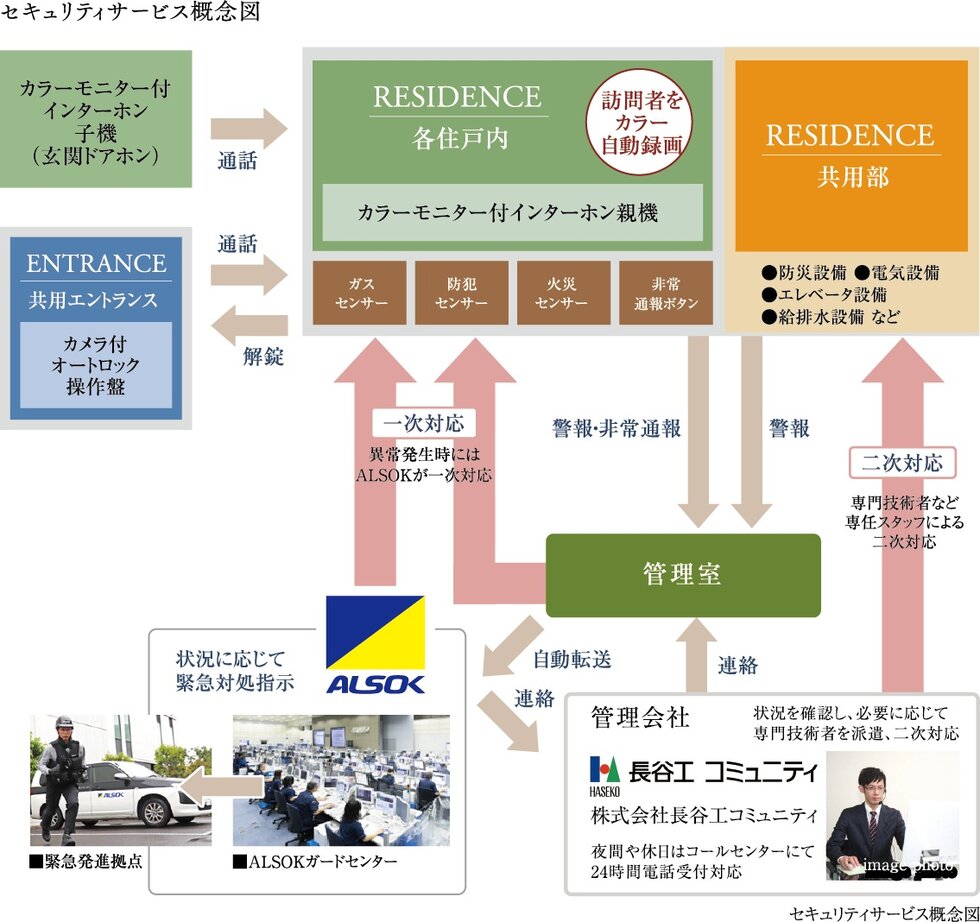 ALSOKならではのマンションセキュリティ