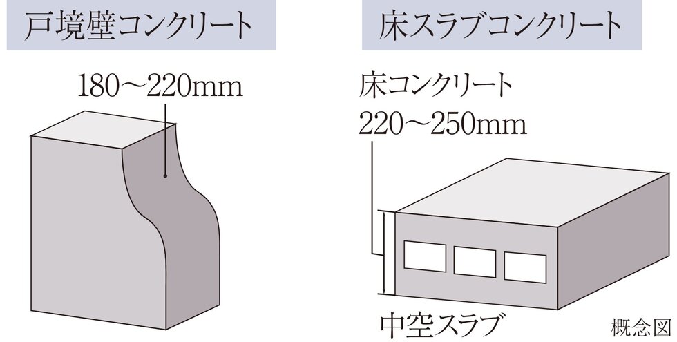 遮音性に配慮した床・戸境壁