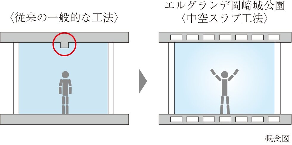 中空スラブ工法