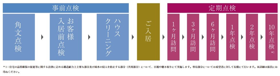 安心・信頼のアフターサービス