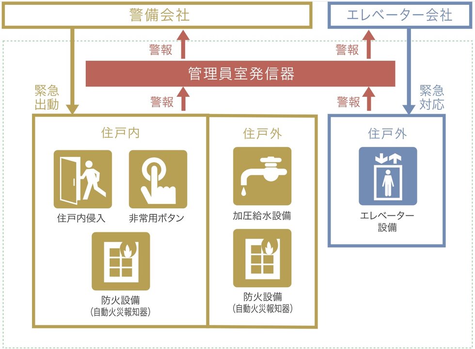 24時間セキュリティサービス