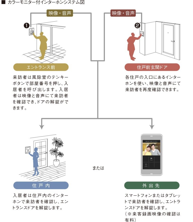 オートロックシステム