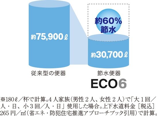 超節水トイレ（ECO6）