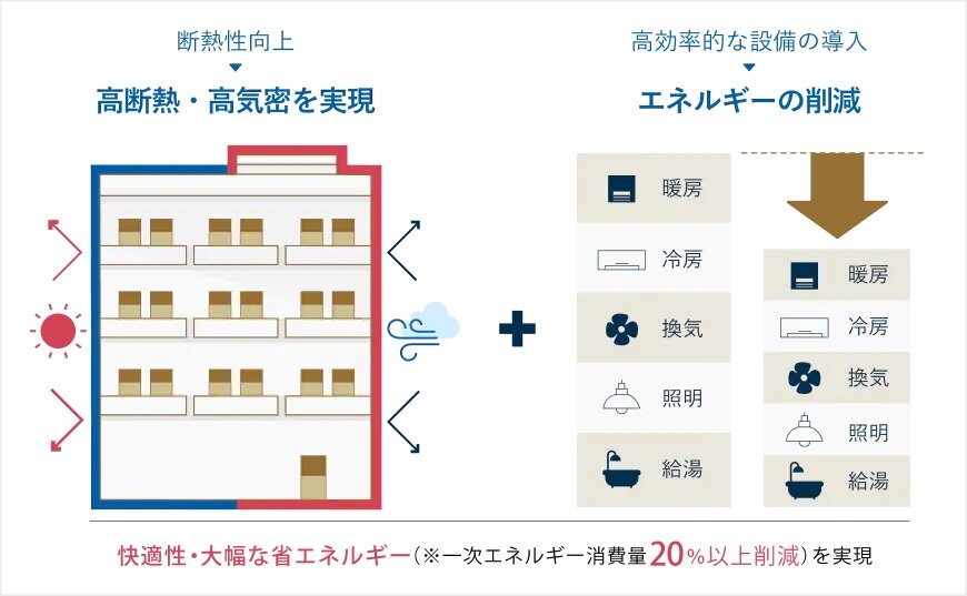 ZEH（ゼッチ）とは