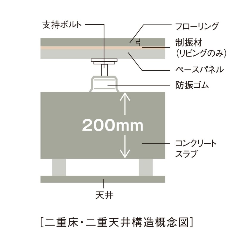 二重床・二重天井構造